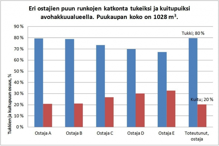 Eri ostajien puun runkojen katkonta tukeiksi ja kuitupuiksi avohakkuualueella. Puukaupan koko on 1028 m3.
