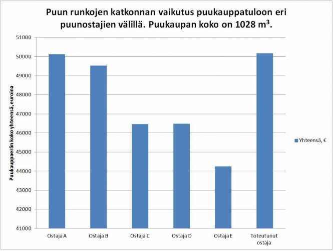 Puun runkojen katkonnan vaikutus puukauppatuloon eri puunostajien välillä. Puukaupan koko on 1028 m3.
